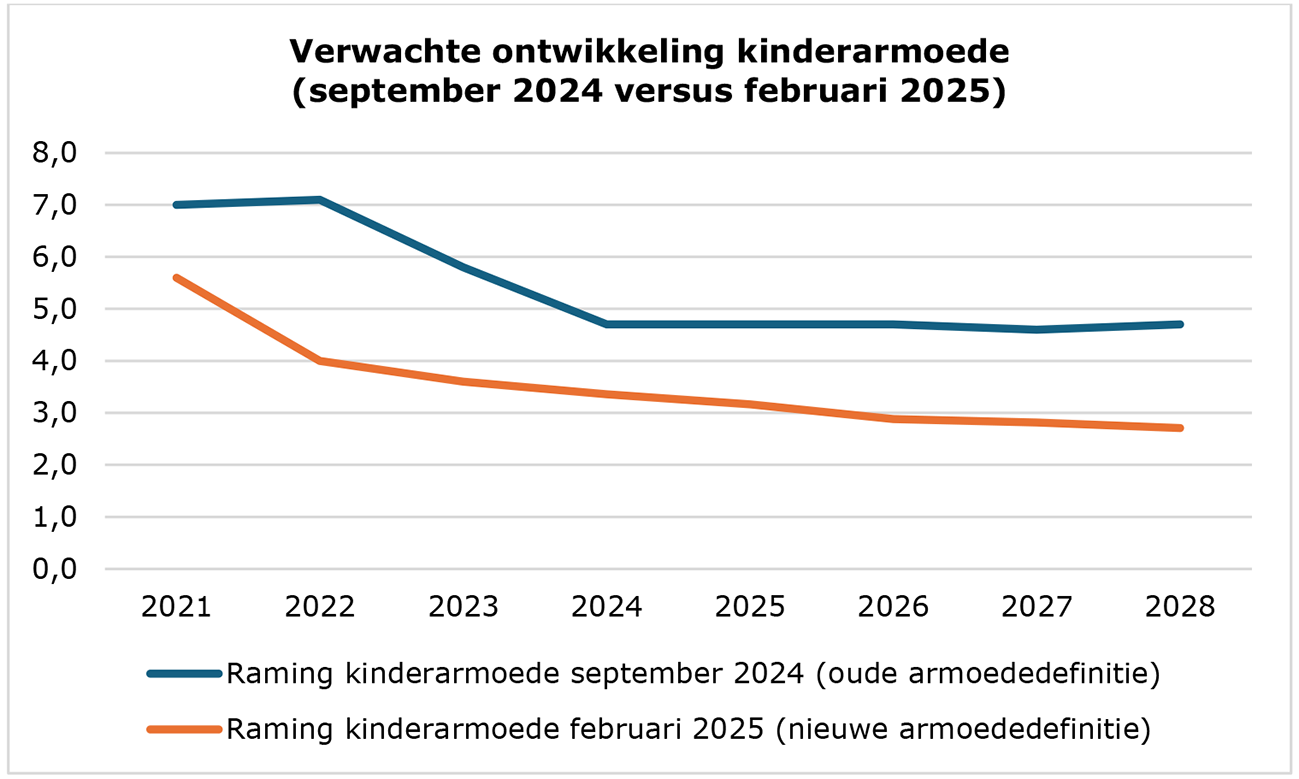 Figuur 1: Verwachte ontwikkeling kinderarmoede (september 2024 versus februari 2025)
