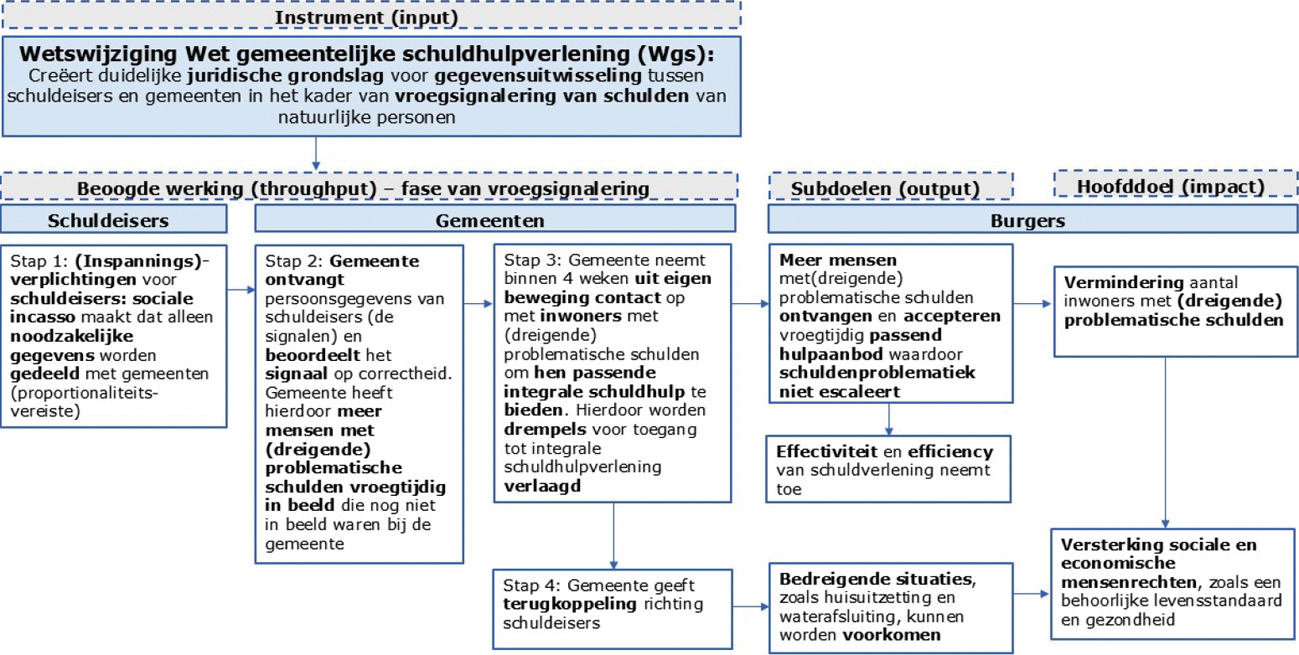 Figuur 1: Gereconstrueerde beleidstheorie vroegsignalering1