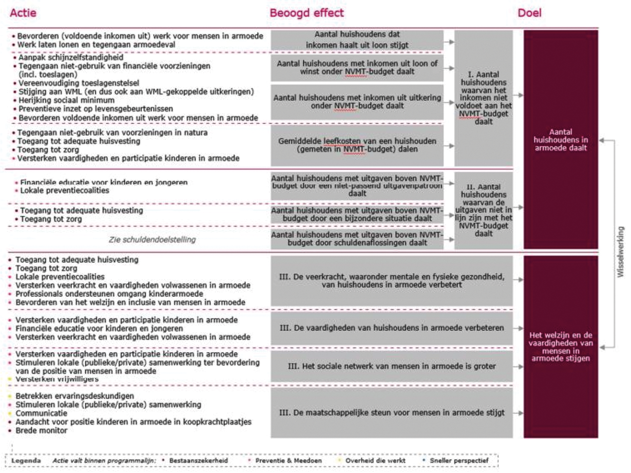 Beoogde resultaten van de voorgestelde acties en bijdrage aan armoededoelstellingen