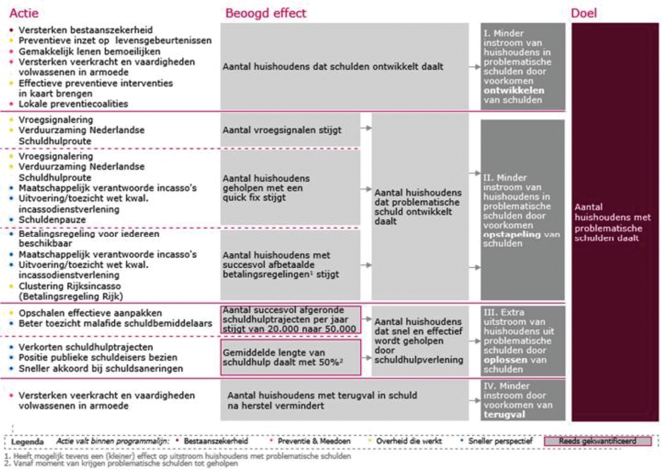 Beoogde resultaten van voorgestelde acties en bijdrage aan schuldendoelstelling