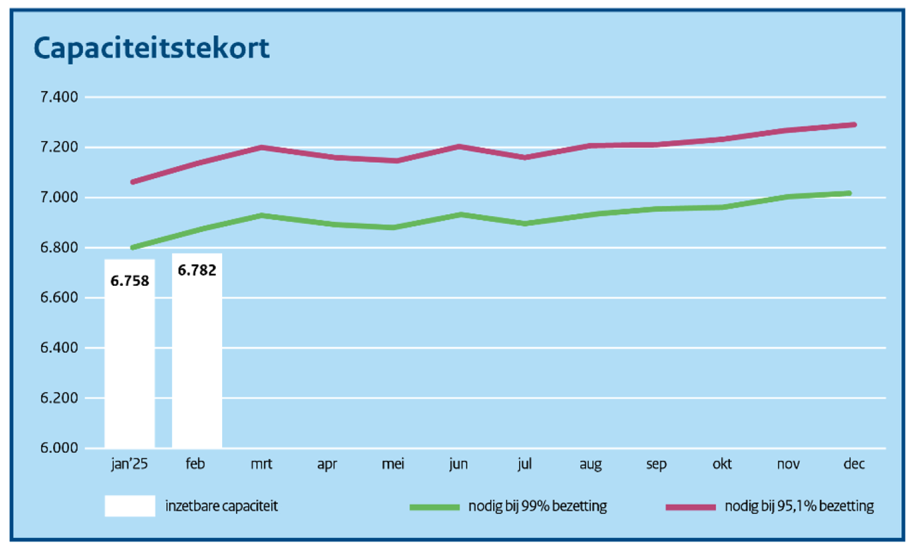 Grafiek 1. Prognose benodigde capaciteit tot eind 2025