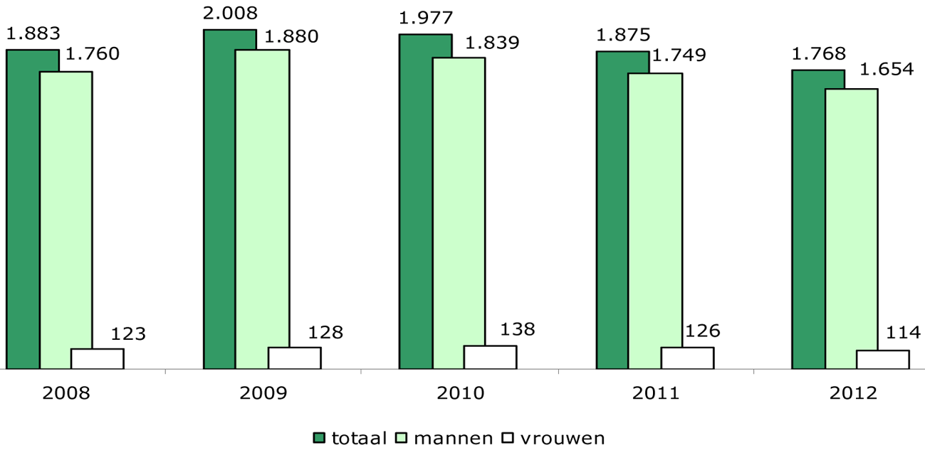 Grafiek 1 Bezetting FPC 2008–2012, ultimo september van het betreffende jaar