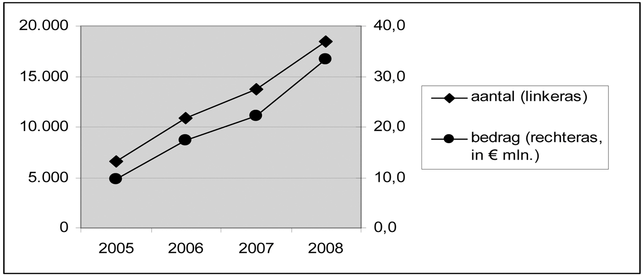 Tabel: Ontwikkelingen in het aantal (ruit, linkeras) en bedrag (rond, rechteras) van de EBS-vorderingen (bron: OCW).