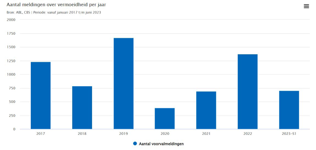 Grafiek 1: Aantal meldingen over vermoeidheid per jaar, bron: ABL, CBS