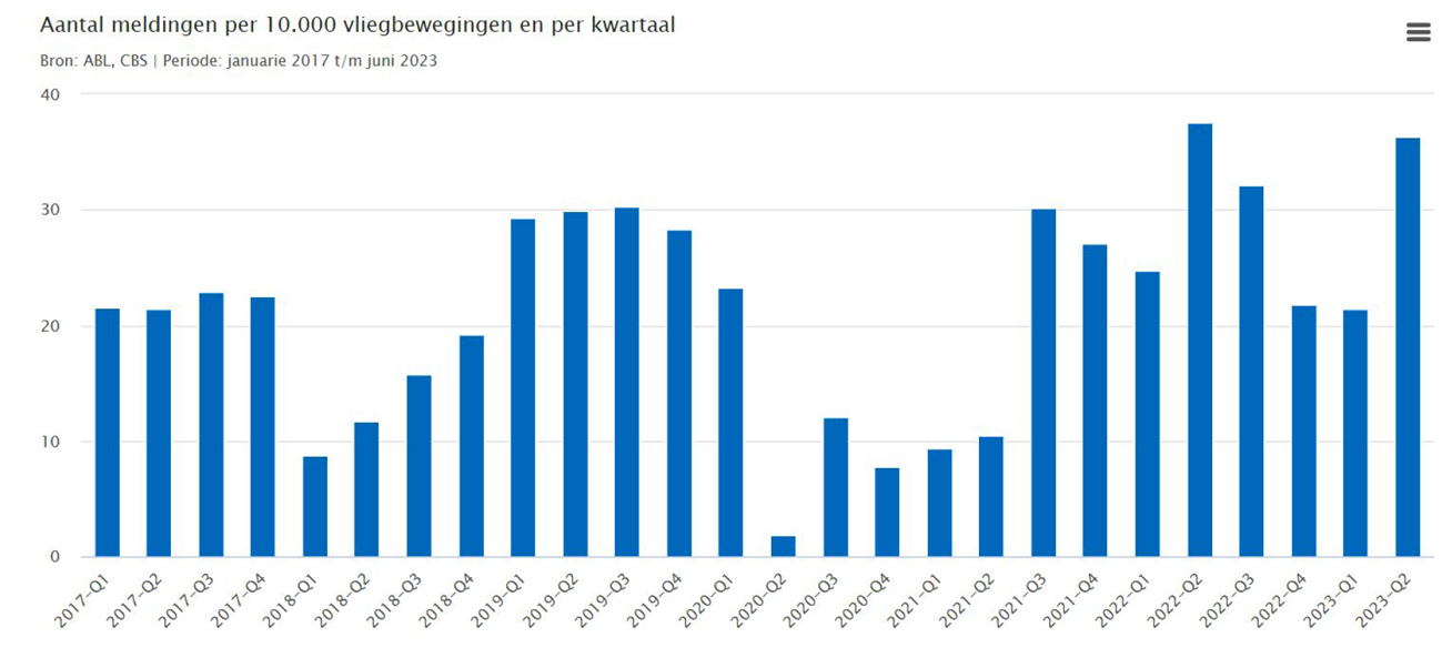 Grafiek 2: Aantal meldingen over vermoeidheid (not fit to fly) per 10.000 vliegbewegingen en per kwartaal, bron: ABL, CBS