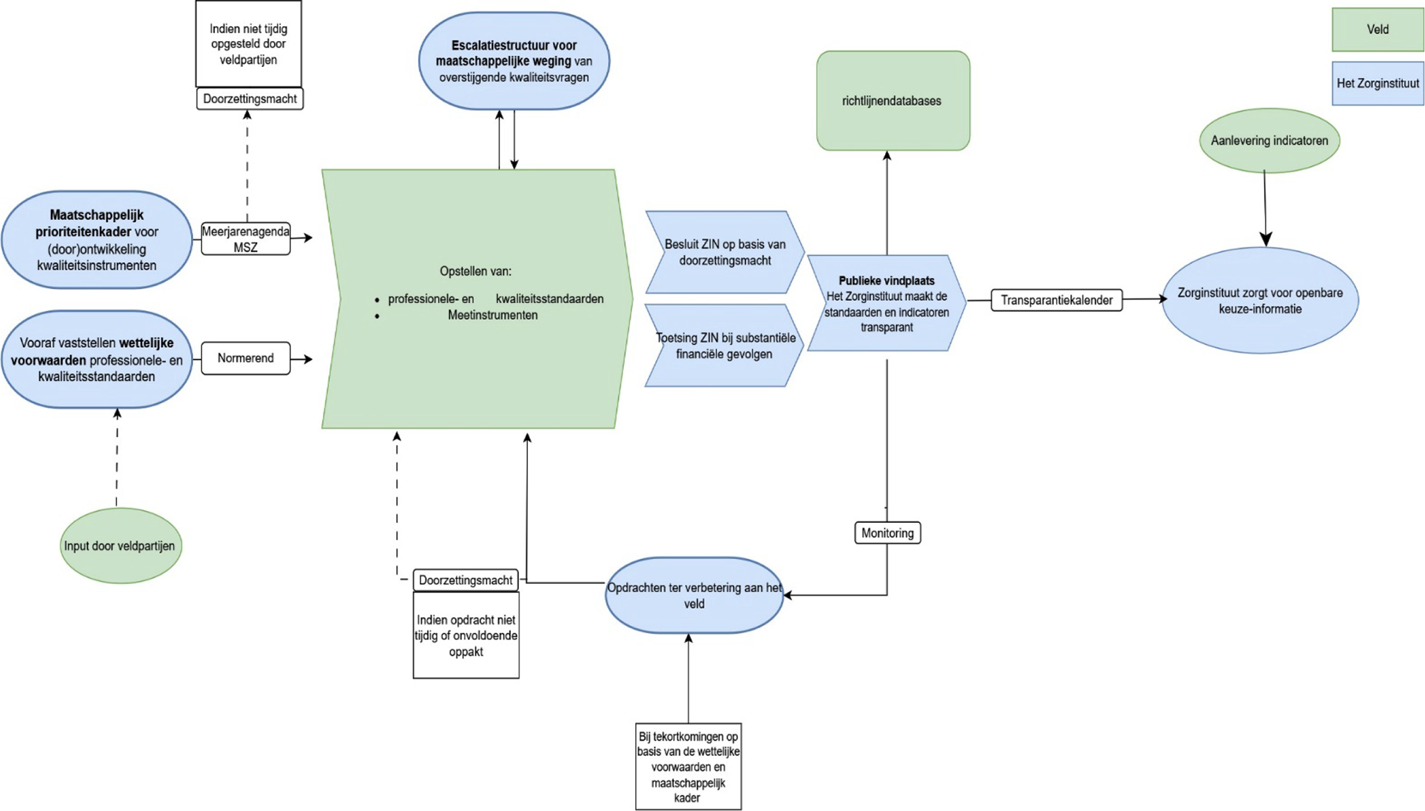 Figuur 1. Visualisatie van het nieuwe kwaliteitstakenmodel op hoofdlijnen.