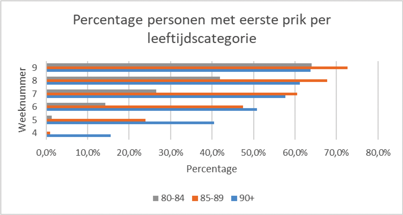 Figuur 4. Percentage personen met eerste prik per leeftijdscategorie per weerk (vanaf week 4)