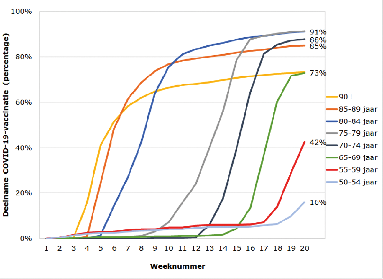 Figuur 2: Percentage personen met eerste prik per leeftijdscategorie op basis van de gegevens van de GGD