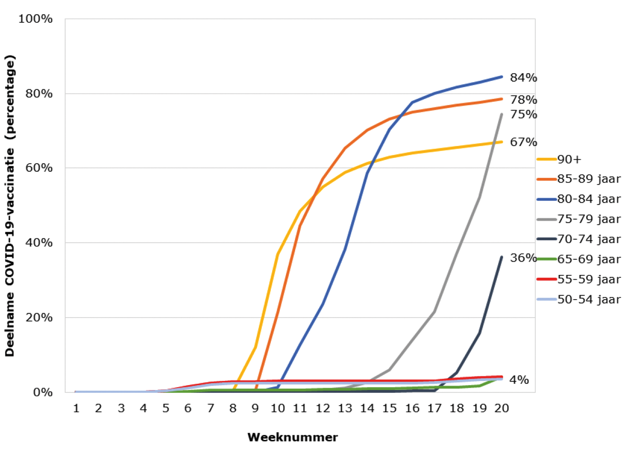 Figuur 3: Percentage personen met tweede prik per leeftijdscategorie op basis van de gegevens van de GGD