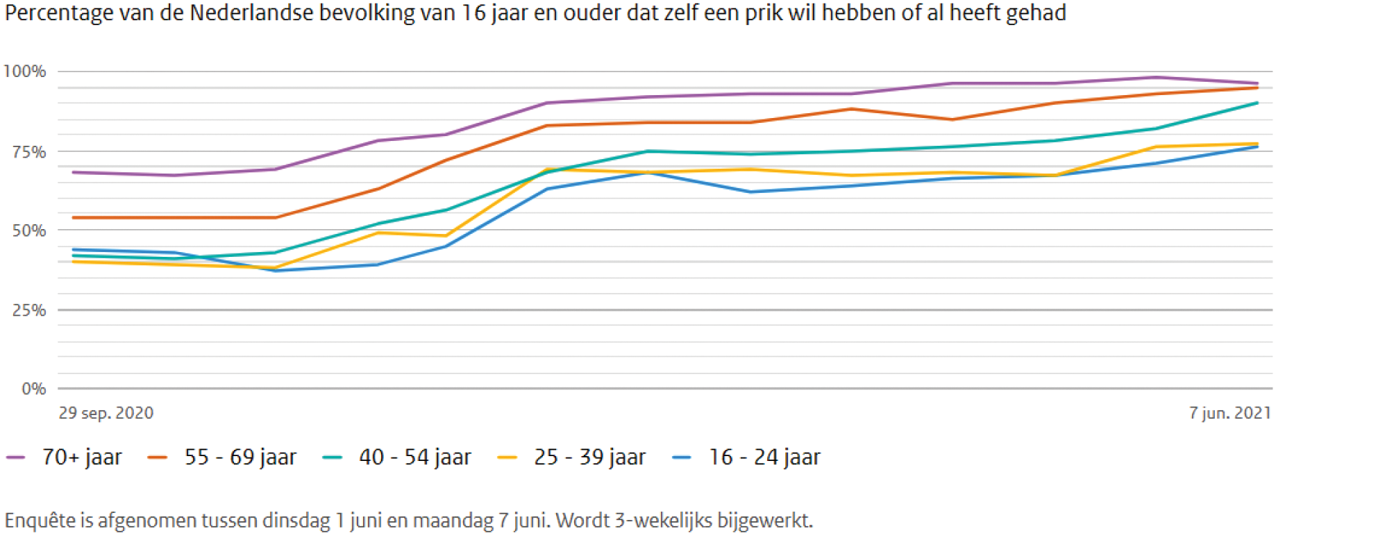 Figuur 4. Percentage van de Nederlandse bevolking van 16 jaar en ouder dat zelf een prik tegen het coronavirus wil hebben of al heeft gehad. Zie: https://coronadashboard.rijksoverheid.nl/landelijk/vaccinaties
