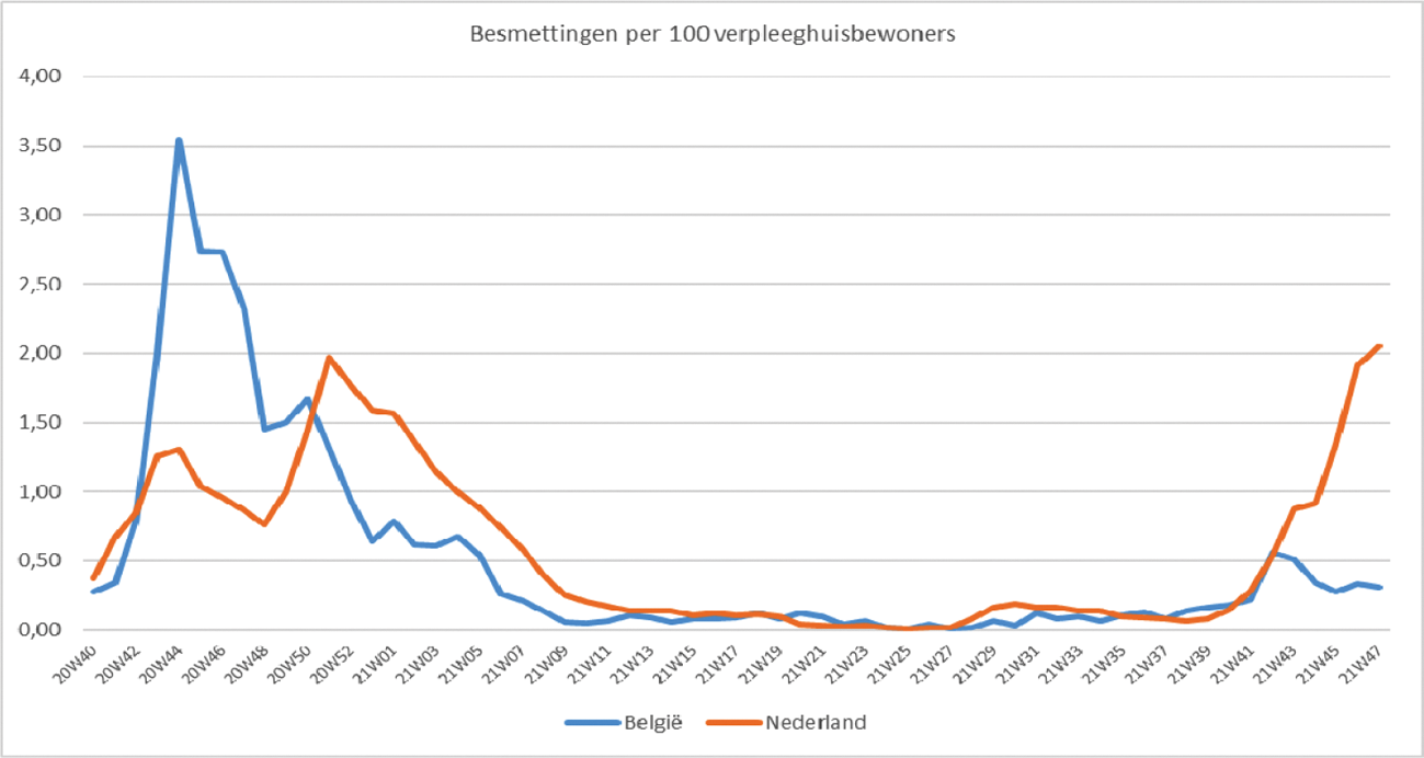 Figuur 6: Besmettingen per 100 verpleeghuisbewoners België en Nederland
