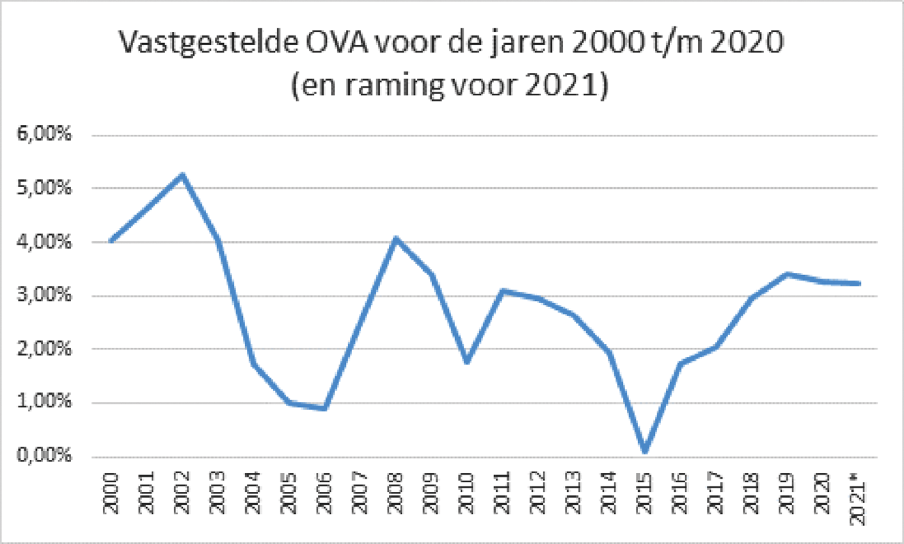 Figuur 2: OVA-percentages in de tijd en per jaar (2000–2021)