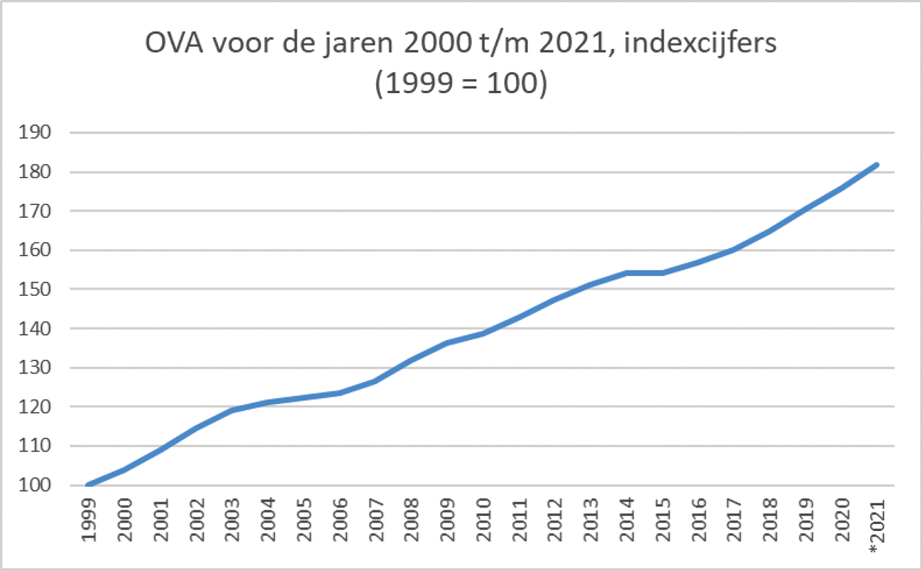 Figuur 3: OVA-percentages in de tijd cumulatief (2000–2021)