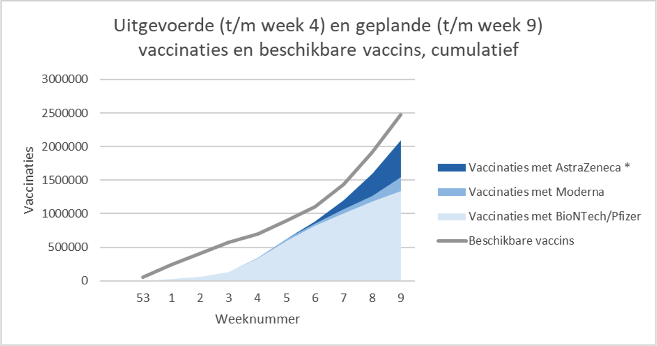 Figuur 2. Aantal vaccinaties per week afgezet tegen het aantal geleverde vaccins
