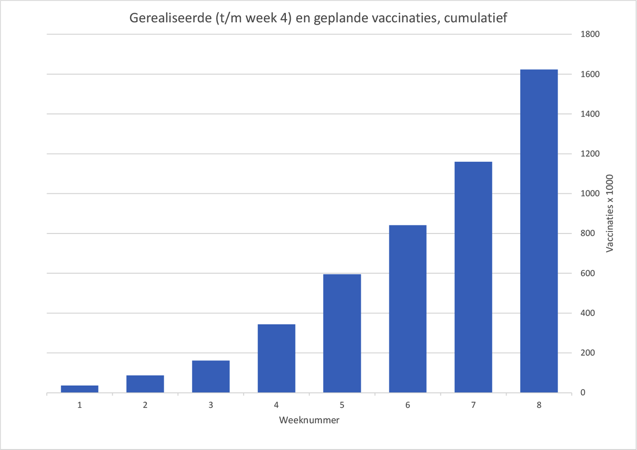 Figuur 1: gerealiseerde (t/m week 4) en geplande vaccinaties per week, cumulatief
