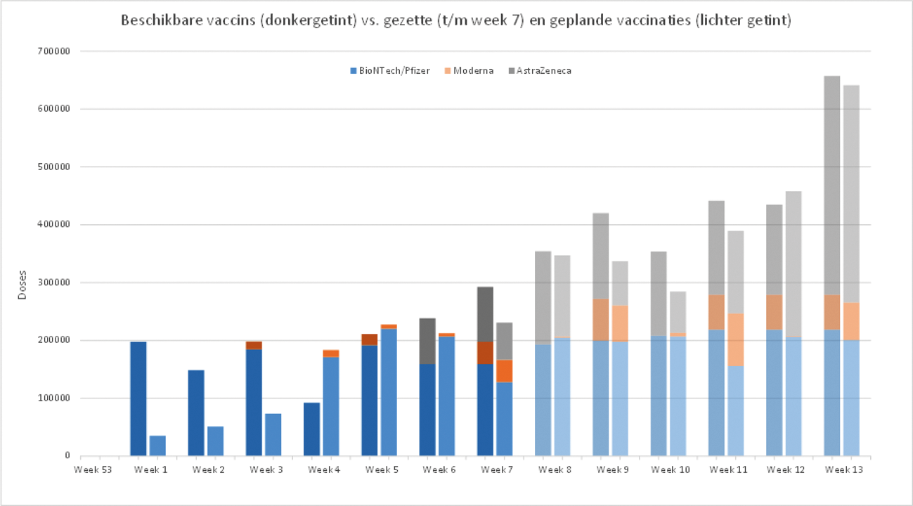 Figuur 1. Per week beschikbaar gekomen (t/m week 7) en verwachte vaccins vs. uitgevoerde (t/m week 7) en geplande vaccinaties. Een vaccin dat in week n wordt geleverd, wordt hier geacht beschikbaar te komen in week n+1.
