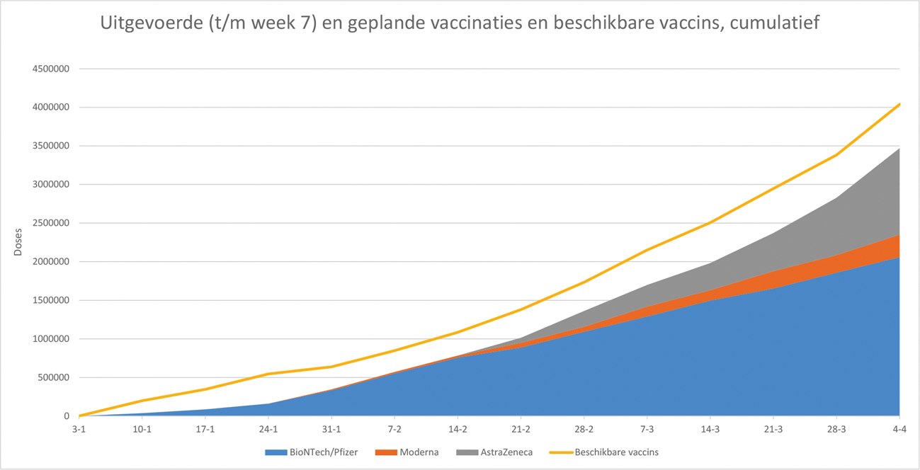 Figuur 2. Cumulatieve uitgevoerde (t/m week 7) en geplande vaccinaties en beschikbare vaccins. Ook hier geldt dat een vaccin dat geleverd wordt in week n beschikbaar komt in week n+1.