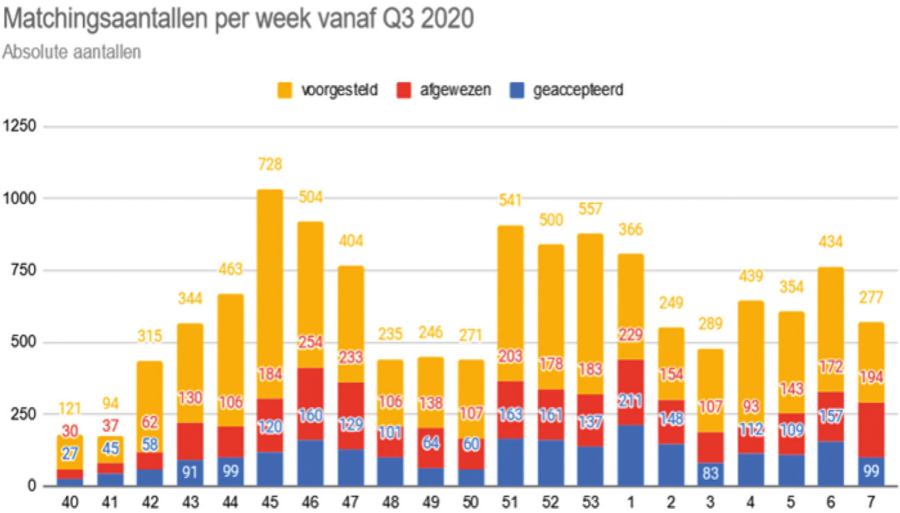 Figuur 12. Matchingsaantallen per week vanaf Q3 2020