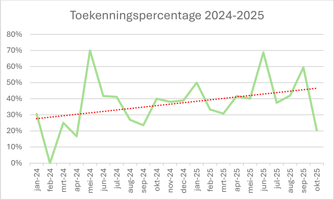 Grafiek 2: Ontwikkeling van het toekenningspercentage in 2024 en 2025.
