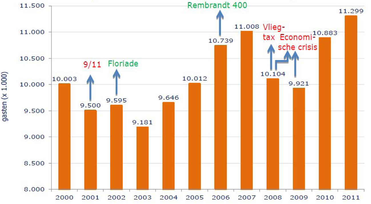 Grafiek 1: Ontwikkeling inkomend toerisme naar Nederland (2000–2011)