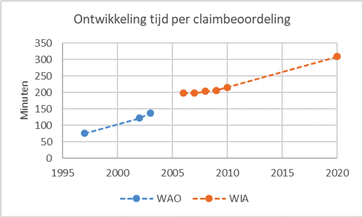Figuur 1: Ontwikkeling van de gemiddelde tijd die de verzekeringsarts nodig heeft per claimbeoordeling, voor zowel de WAO (t/m 2005) als de WIA (vanaf 2006). De gemiddelde tijd wordt niet ieder jaar gemeten door UWV; de trendlijn in tussenliggende jaren is indicatief.