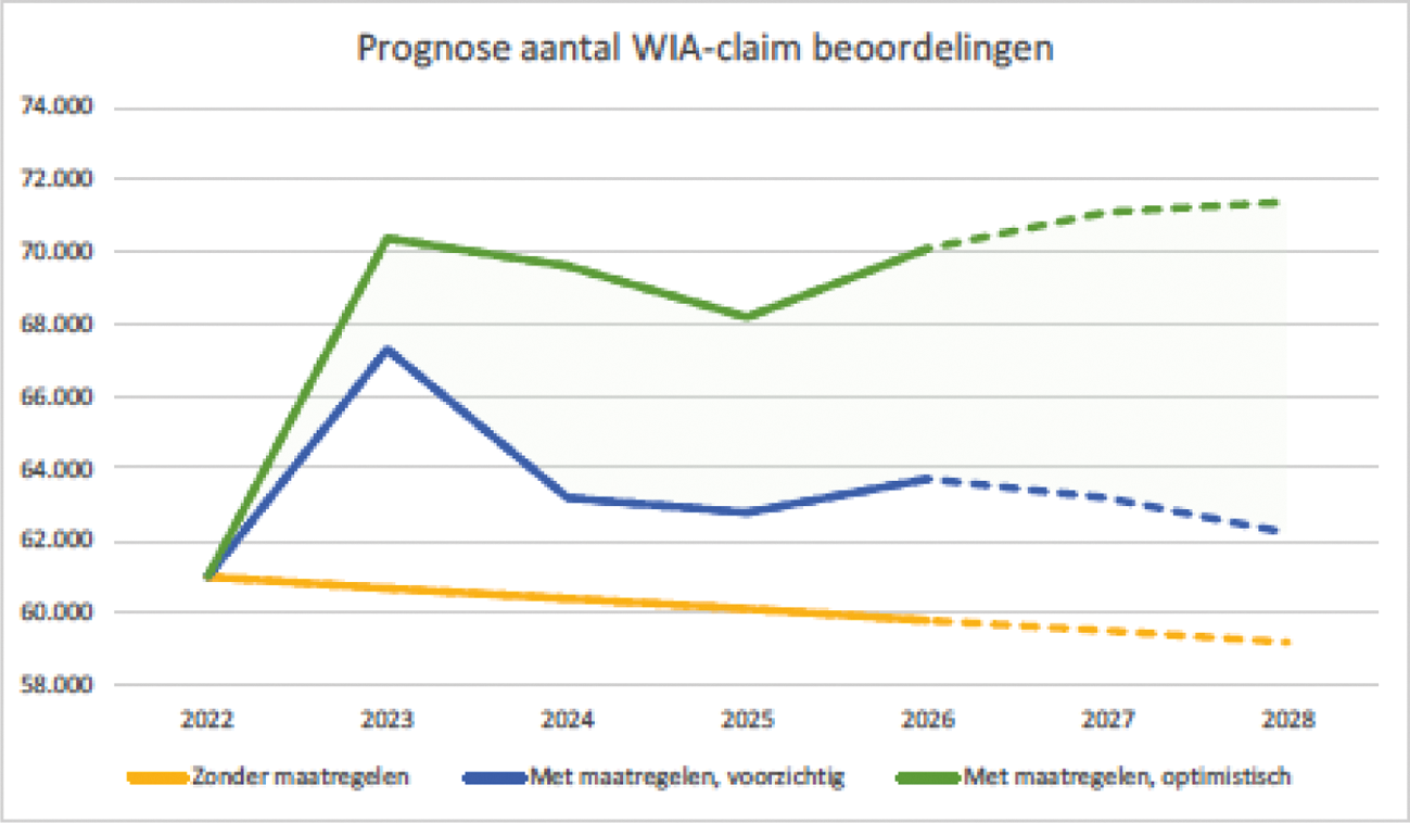 Figuur 2. Prognoses op het verwachte aantal WIA-claimbeoordelingen dat UWV de komende jaren kan verrichten. Het figuur bevat een scenario zonder maatregelen (gele lijn) en twee scenario’s met aanvullende maatregelen; een voorzichtig scenario (blauwe lijn) en een optimistisch scenario (groene lijn).