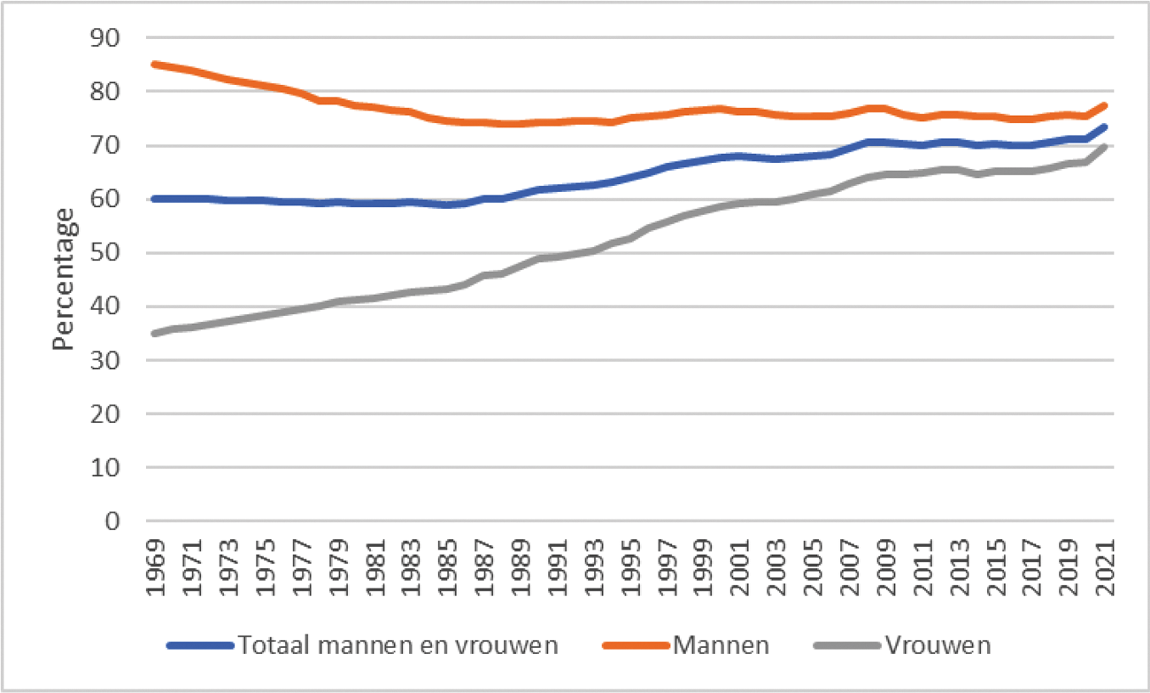 Figuur 2 brutoarbeidsparticipatie in de periode 1969–2021