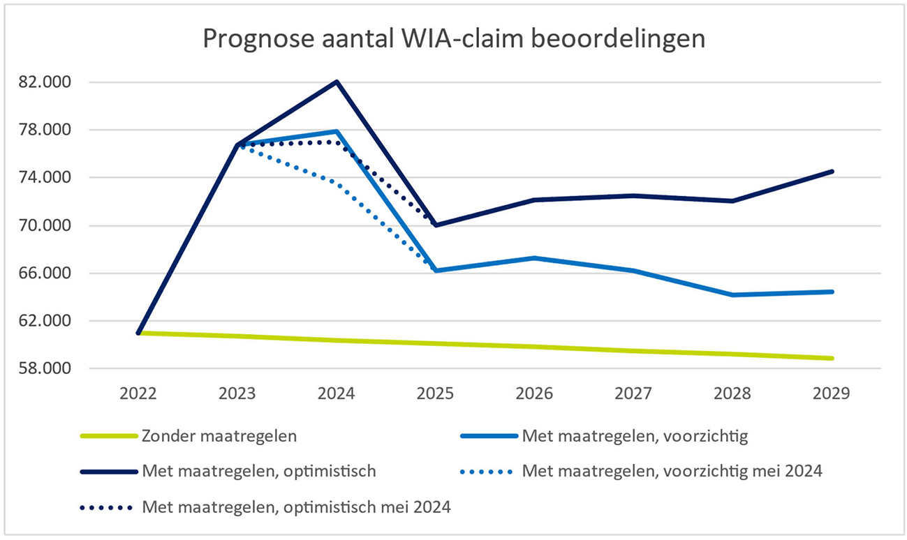 Figuur 1. Prognoses op het verwachte aantal WIA-claimbeoordelingen dat UWV de komende jaren kan verrichten. De figuur bevat een scenario zonder maatregelen (licht groene lijn) en twee scenario’s met aanvullende maatregelen; een voorzichtig scenario (licht blauwe lijn) en een optimistisch scenario (donkerblauwe lijn). In de figuur zijn ook de prognoses uit de brief van 21 mei jl. geschetst (blauwe stippellijnen).