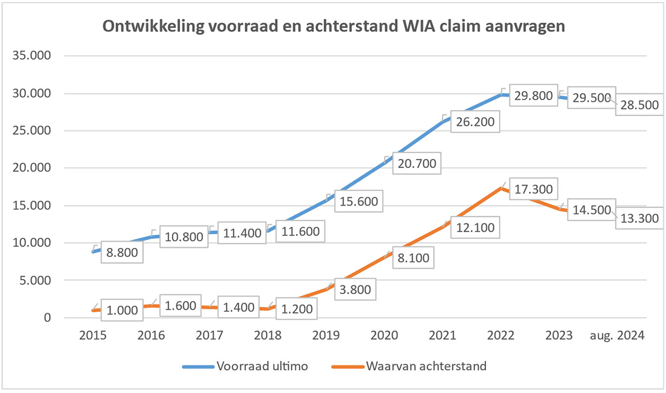 Figuur 2: Ontwikkeling van de achterstanden bij de WIA-claimbeoordeling (aantal aanvragen waarvoor de wettelijke termijn van acht weken is verstreken) en van de totale werkvoorraad (aantal aanvragen nog binnen de wettelijke termijn plus de achterstanden).