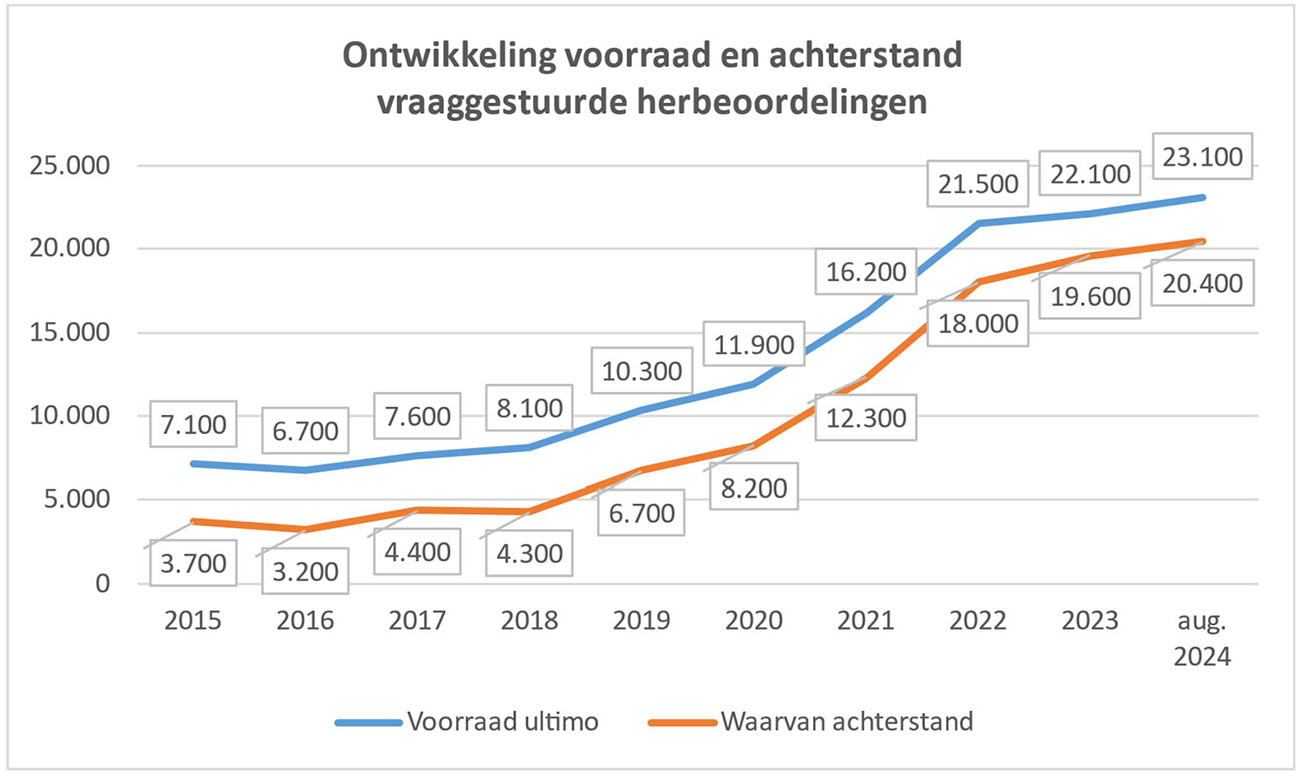 Figuur 3: Ontwikkeling van de achterstanden bij de vraaggestuurde herbeoordelingen (aantal aanvragen waarvoor de wettelijke termijn van acht weken is verstreken) en van de totale werkvoorraad (aantal aanvragen nog binnen de wettelijke termijn plus de achterstanden).