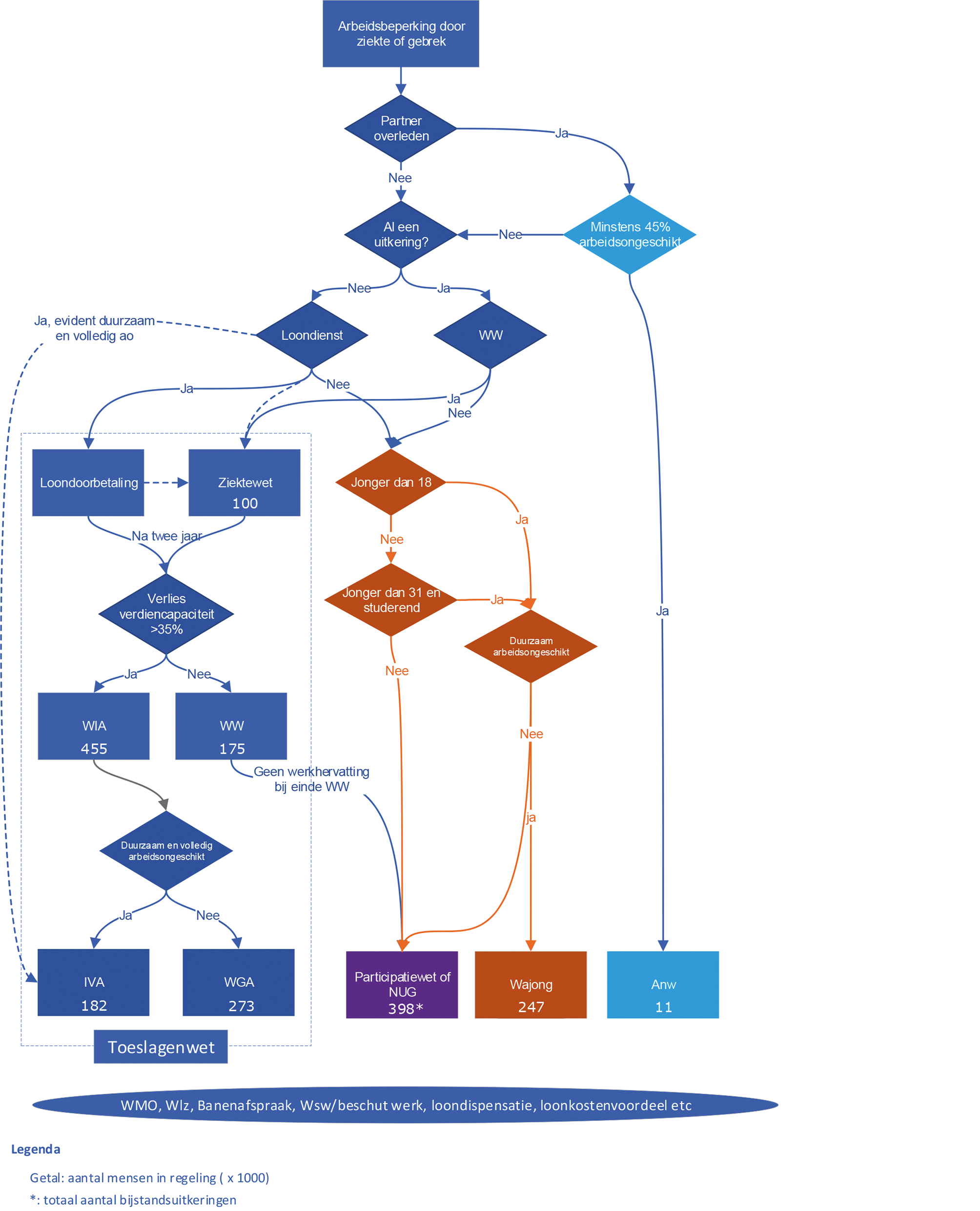 Figuur 1. Regelingen bij langdurige ziekte en arbeidsongeschiktheid