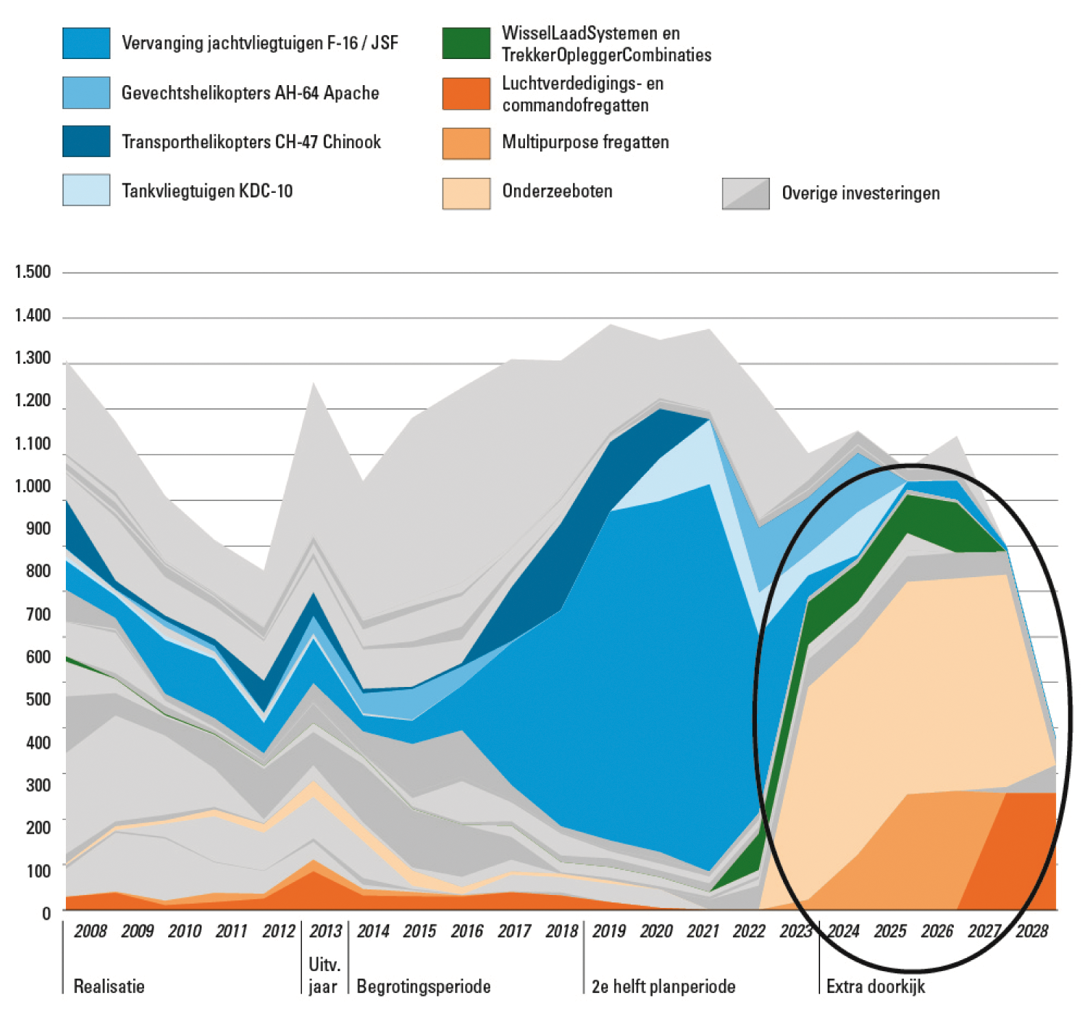 Figuur 3. De investeringen in wapensystemen 2008–2028 volgens het sjabloon. Het ovaal geeft globaal de projecten in categorie V aan.