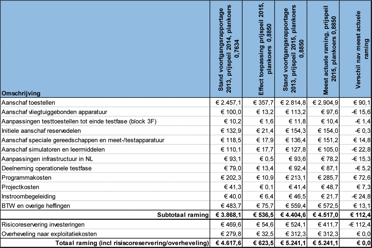 Tabel 12: Raming investeringskosten F-35 (in € miljoen)1