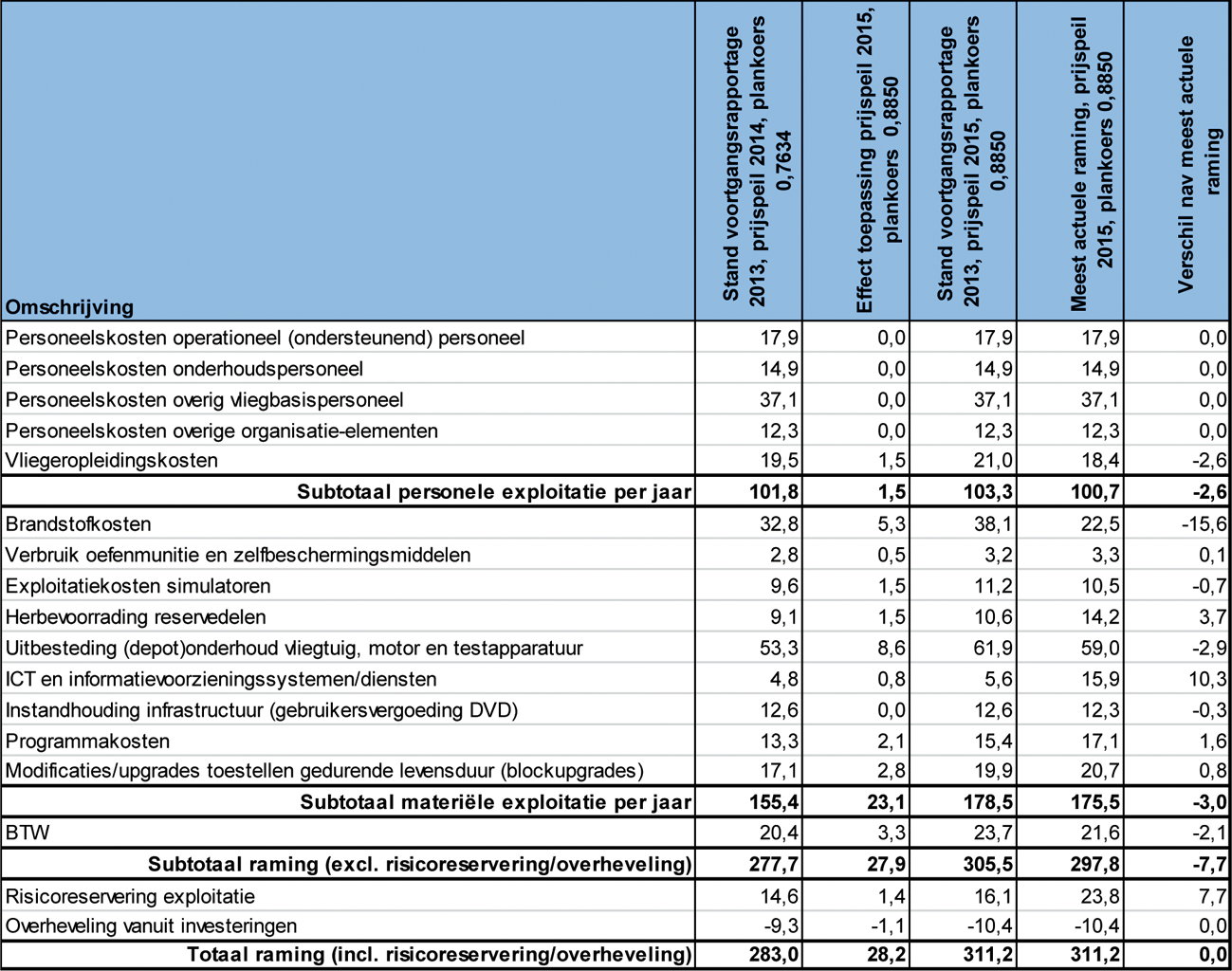 Tabel 14: Raming gemiddelde jaarlijkse exploitatiekosten F-35 (in € miljoen)1