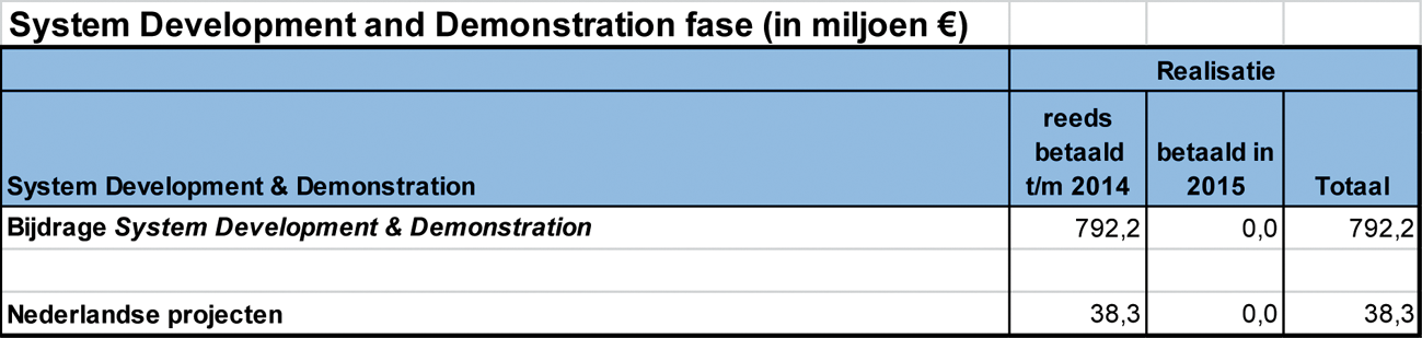 Tabel 11: System Development and Demonstration fase (in € miljoen)