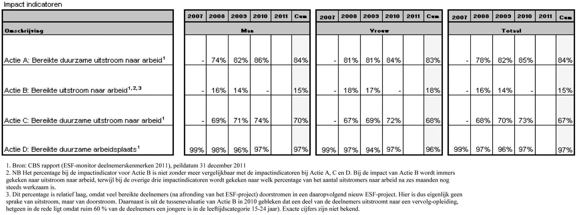 Tabel 1: Impact 2007–2011 (duurzaamheid van de bereikte uitstroom naar arbeid)