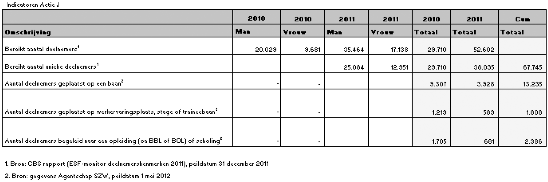 Tabel 3: Actie J 2007–2011