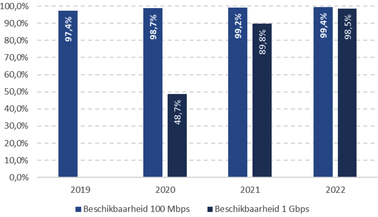 Figuur 1: Voortgang landelijke beschikbaarheid 100 Mbps en 1 Gbps