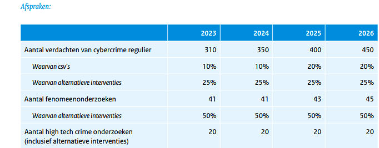 Fig. 1 Afspraken Veiligheidsagenda Cybercrime