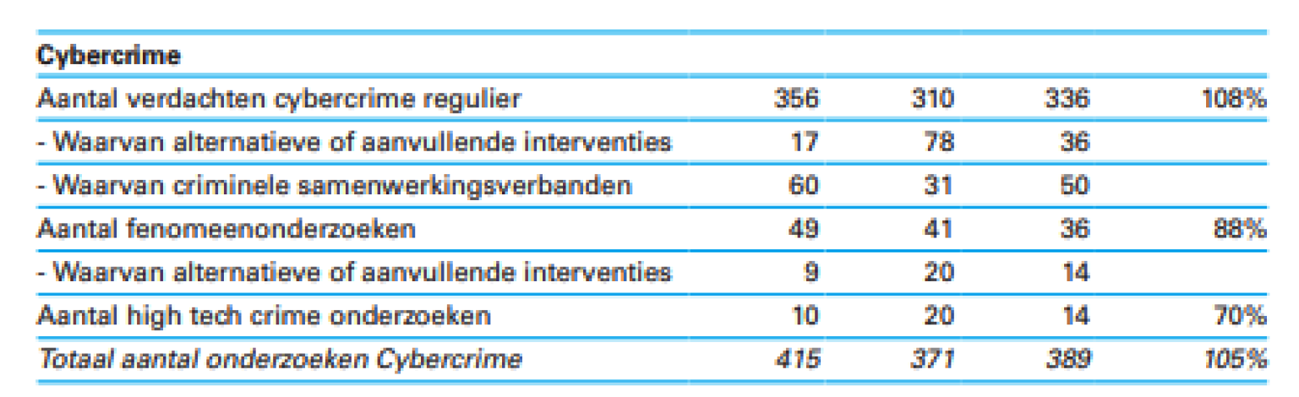 Fig. 2 Resultaten Veiligheidsagenda cybercrimeafbreek (realisatie 2022, norm 2023 en realisatie 2023)