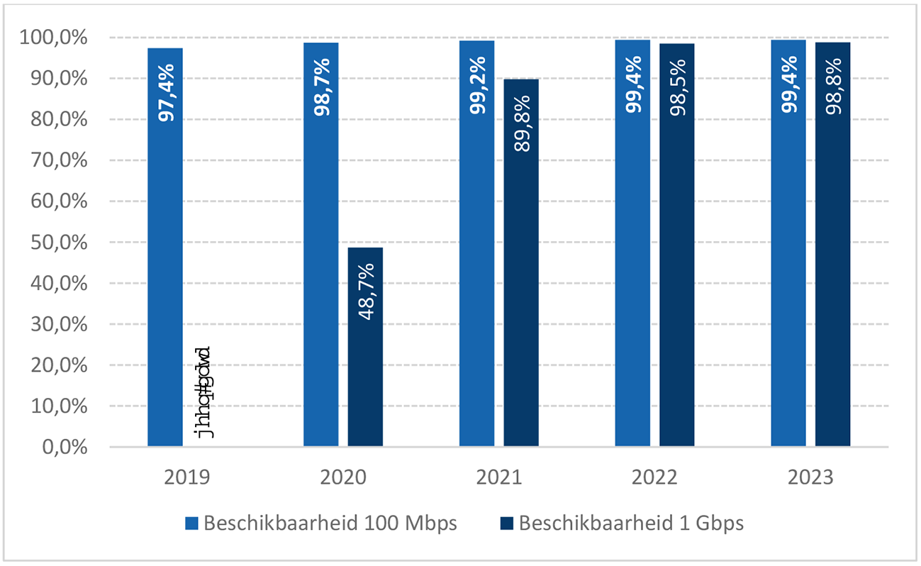 Figuur 1: Voortgang landelijke beschikbaarheid 100 Mbps en 1 Gbps (vanaf 2020)