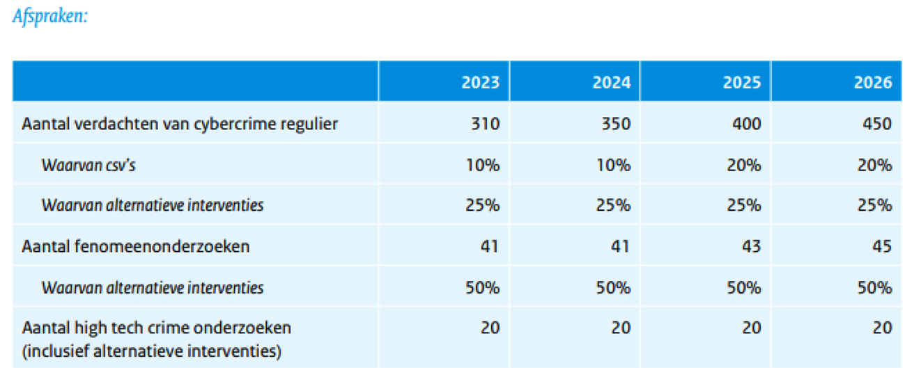 Figuur 1 – Veiligheidsagenda 2023–2026, doelstellingen cybercrime