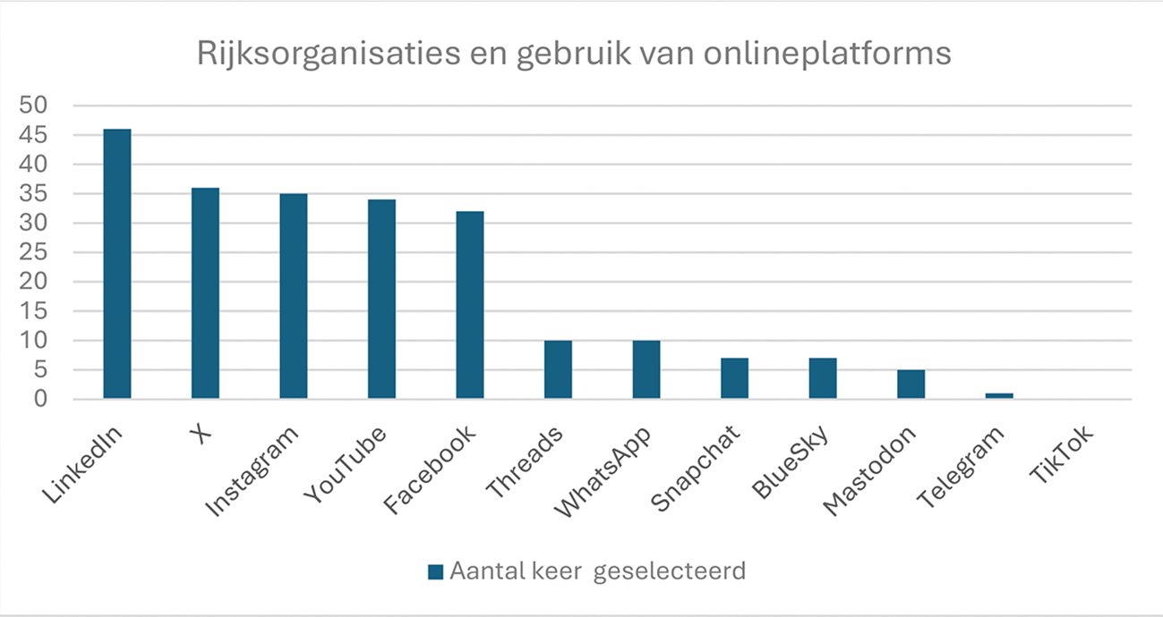 Figuur 1: Gebruik van onlineplatforms door 48 Rijksorganisaties