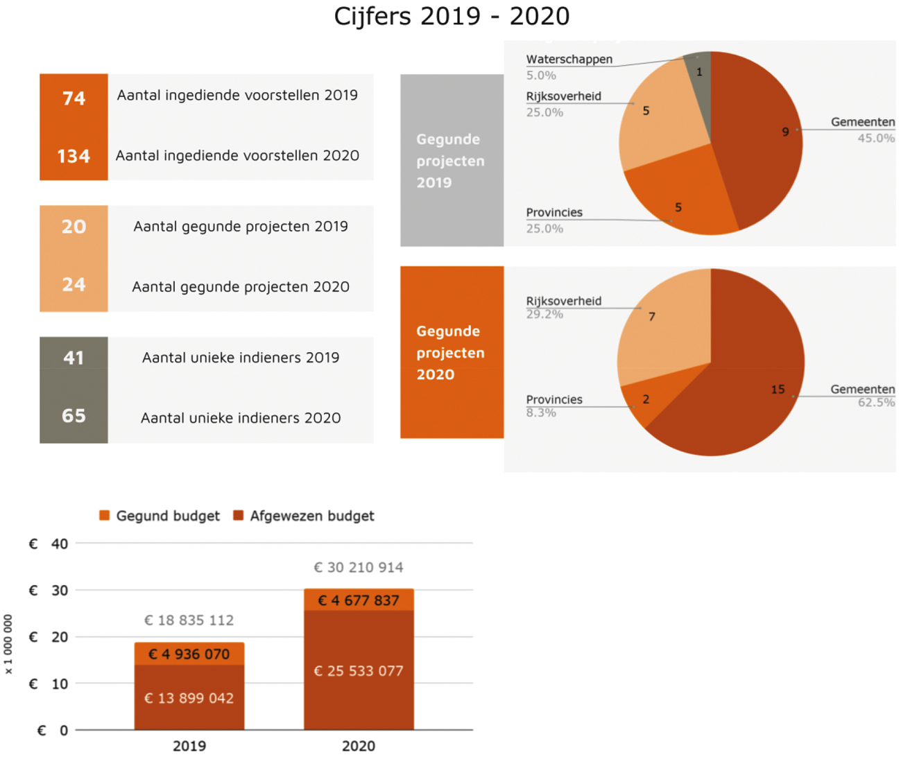 Figuur 1: overzicht cijfers ingediende en gegunde voorstellen 2019–2020
