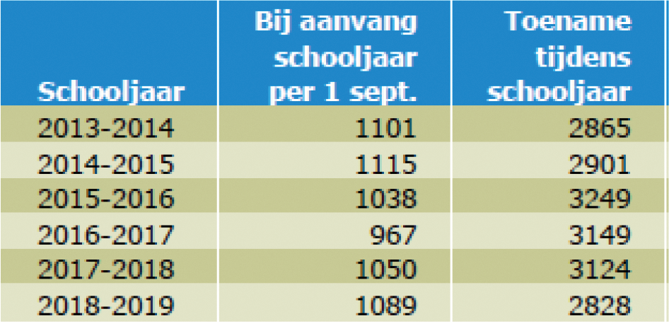 Tabel 3: aantal kinderen dat tijdens het schooljaar uitvalt