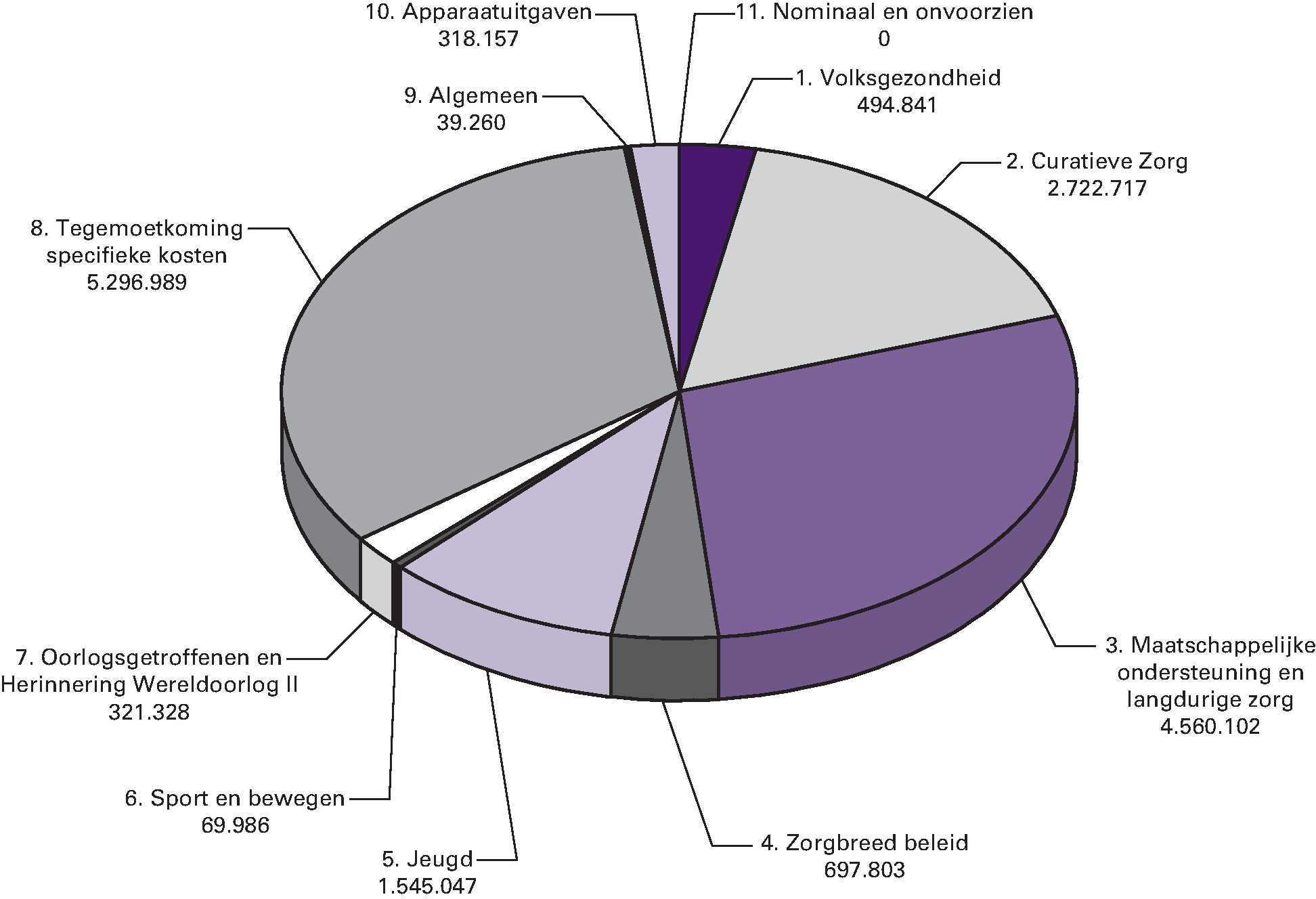 Gerealiseerde uitgaven van het departement verdeeld over beleidsartikelen en niet-beleidsartikelen (x € 1.000)