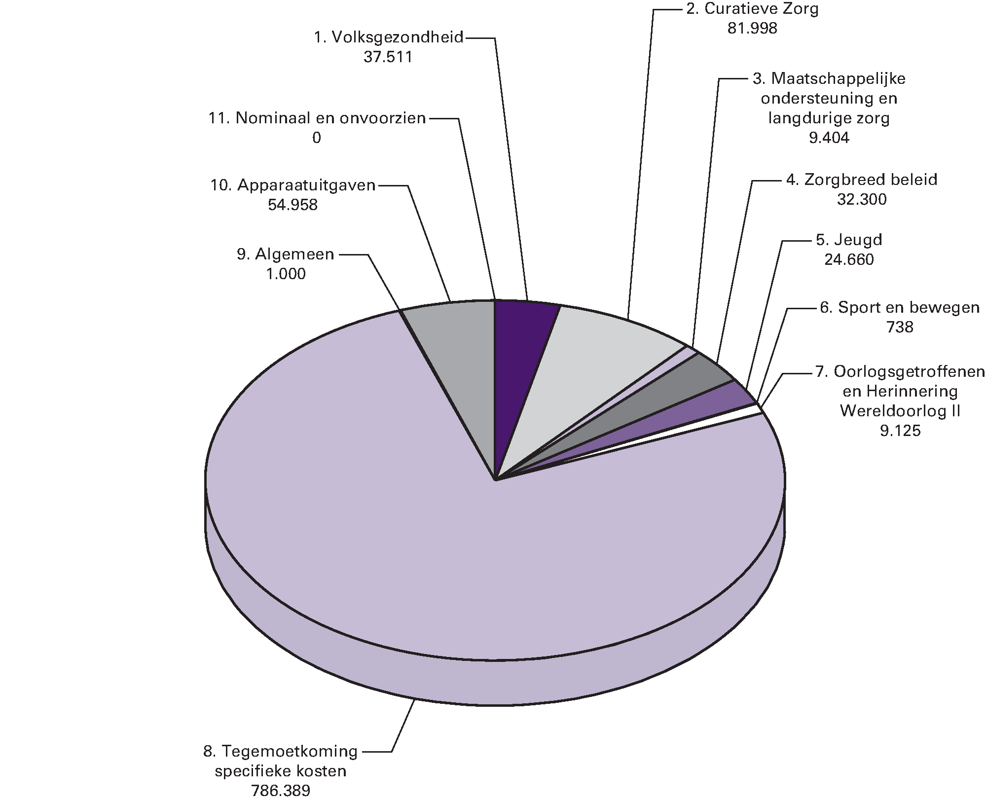 Gerealiseerde ontvangsten van het departement verdeeld over beleidsartikelen en niet-beleidsartikelen (x € 1.000)