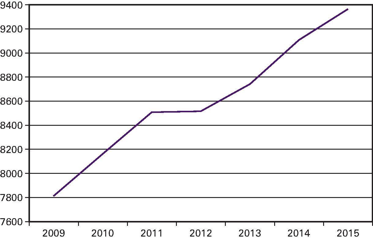 Kengetal: Totaal aantal personen dat door middel van de subsidieregeling Palliatief Terminale zorg is ondersteund in de laatste levensfase per 30 juni van een jaar