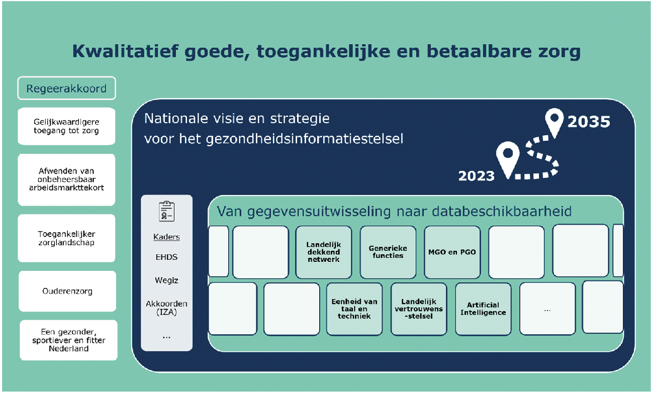 Figuur 1: het waarom en het wat van het gezondheidsinformatiestelsel