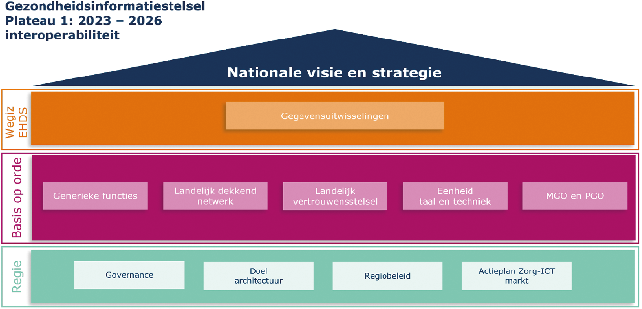Figuur 2: Portfoliohuis (plateau 1 om te komen tot het gezondheidsinformatiestelsel)